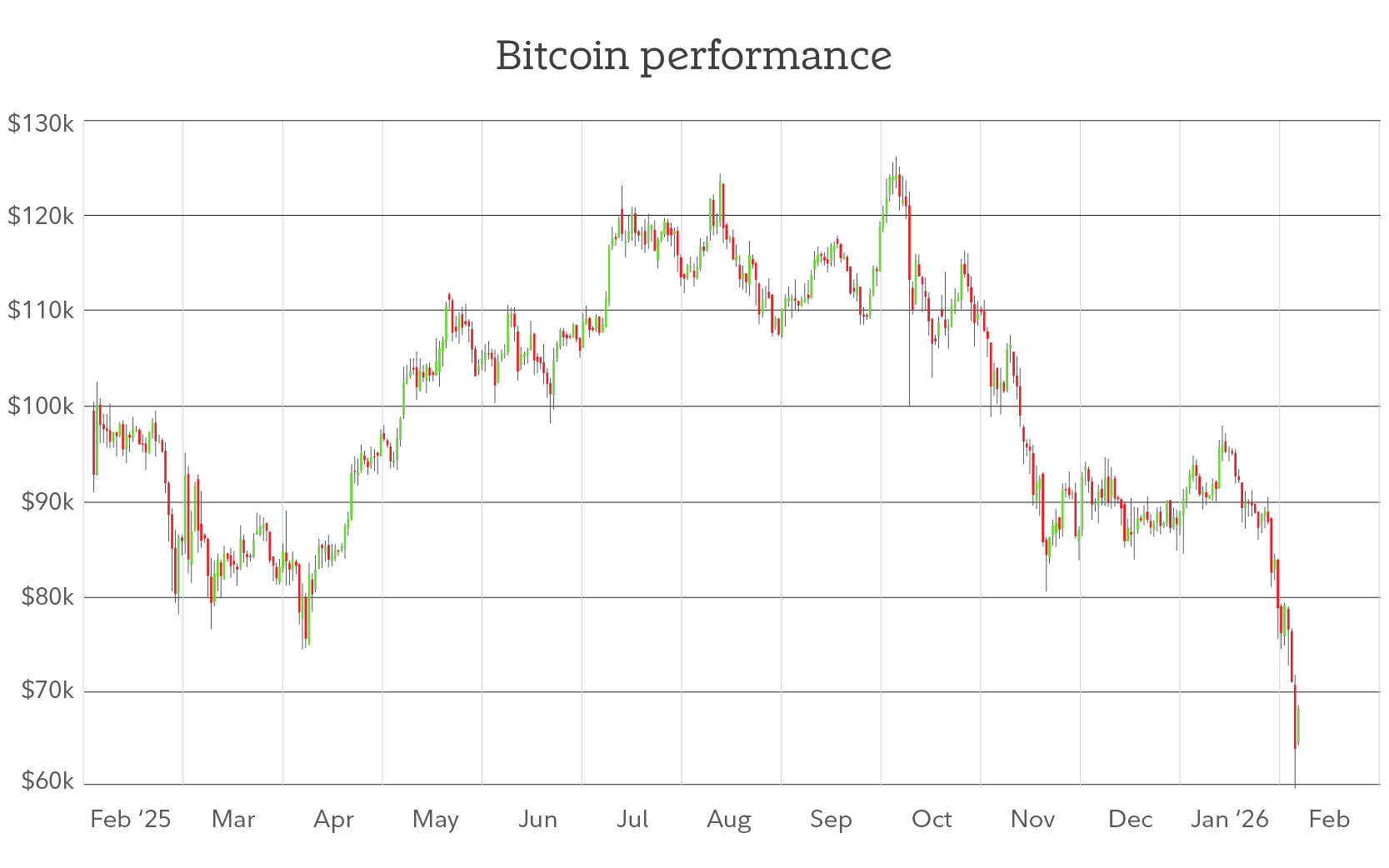 Graphic shows a chart of bitcoin